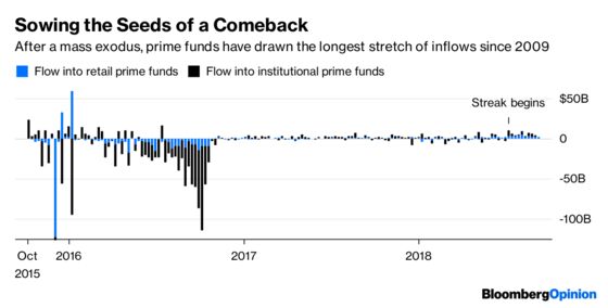 Prime Time Returns for U.S. Money-Market Funds