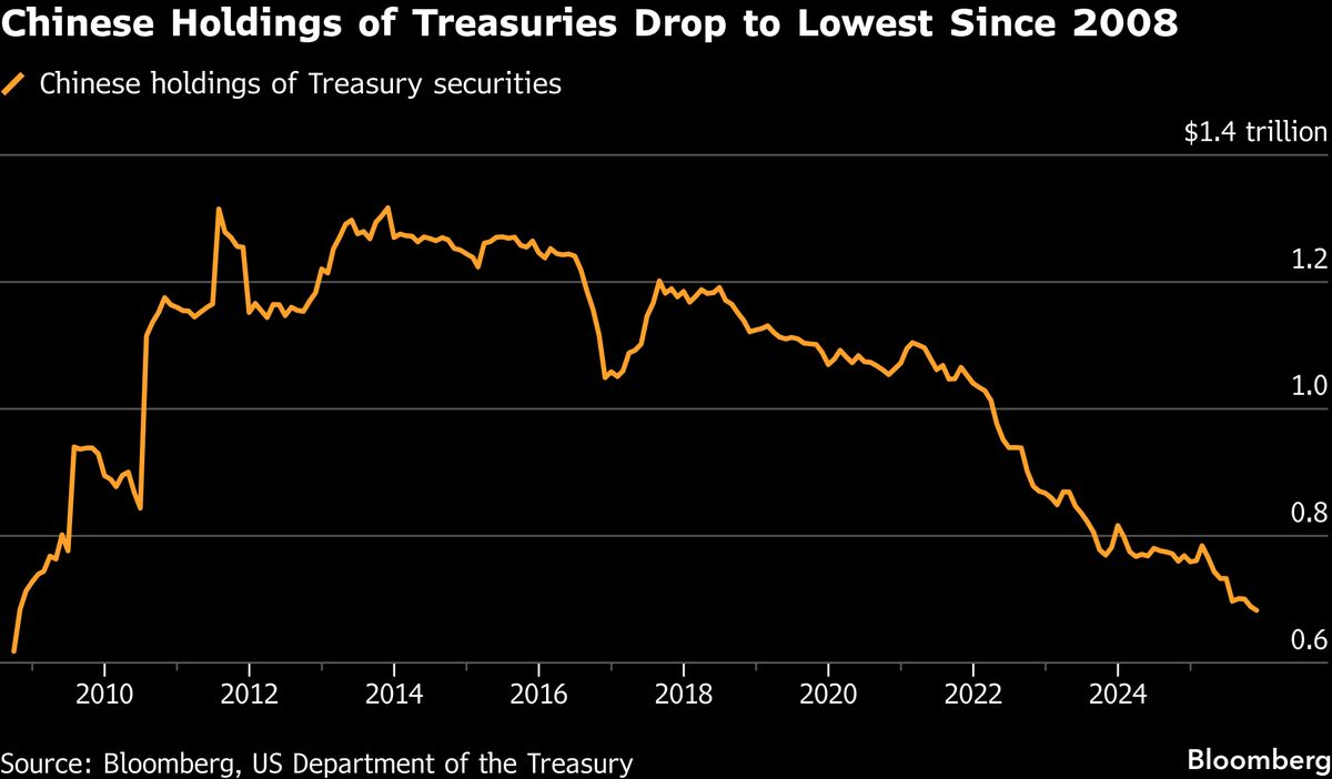 China’s Years-Long Retreat From US Treasuries Flags Bigger Risks