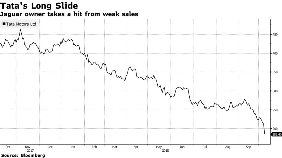 英ジャガーが２週間の操業停止 中国の弱い需要で 親会社タタ株急落 Bloomberg