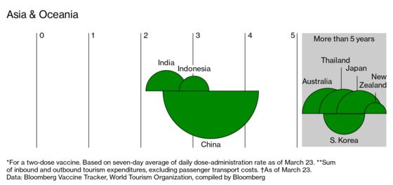 Global Tourism Looks Shaky With Herd Immunity a Distant Dream