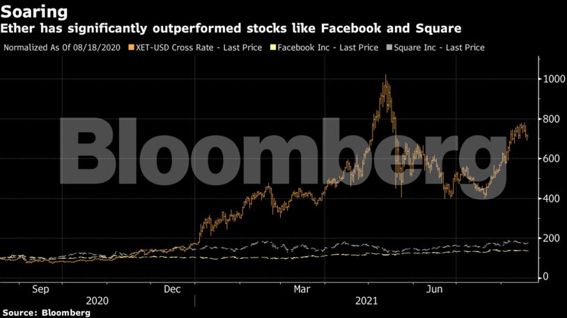 Ether has significantly outperformed stocks like Facebook and Square