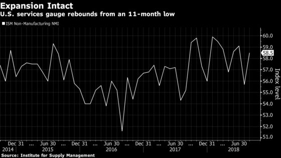 U.S. Service Industries Grew in August by More Than Forecast