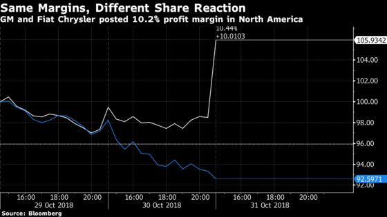 Fiat Chrysler Investors Shrug as U.S. Profits Match GM