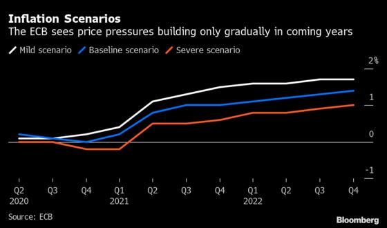 ECB’s De Cos Says Deflation Risk Warranted More Stimulus