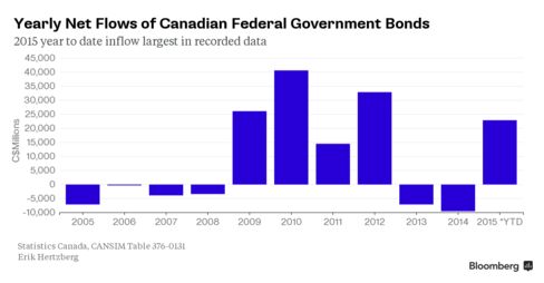 Yearly Net Flows Of Canadian Federal Government Bonds