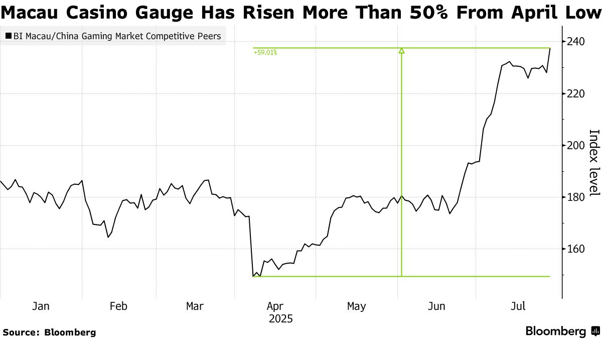 Macau Casino Bulls See Stock Rally Extending as Revenue Grows - Bloomberg