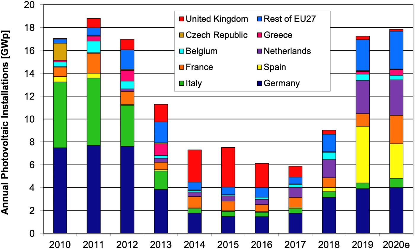 relates to Europe Needs a Solar Boom Now or Regret Missing Out in a Decade
