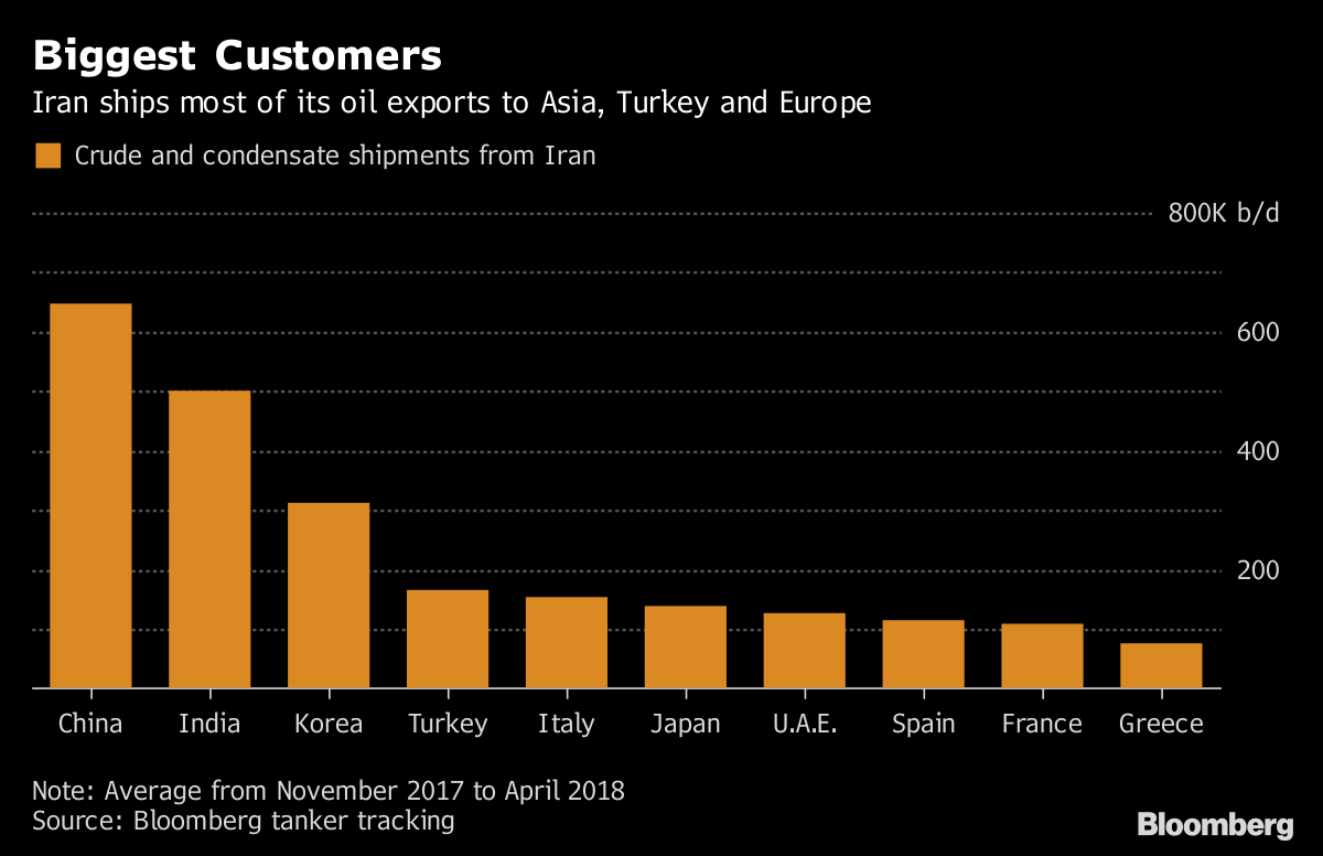 Here's How The Biggest Oil Buyers Can Tackle Trump's Iran 