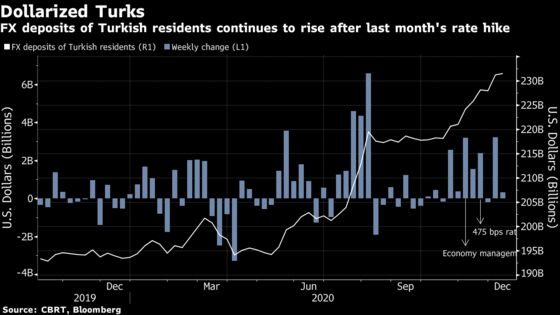 Turkey Central Banker Tightens Again in Boost to Credibility