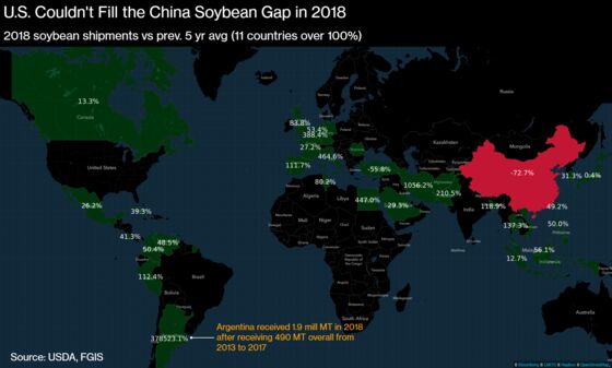 China Buys More U.S. Soybeans as Agriculture-Trade Woes Ease