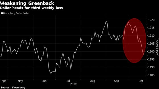 Dollar’s Longest Slump Since January May Deepen, Scotiabank Says