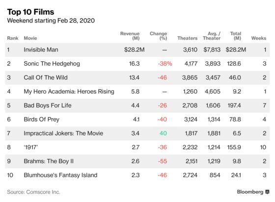 ‘Invisible Man’ Makes Presence Felt at Weekend Box Office
