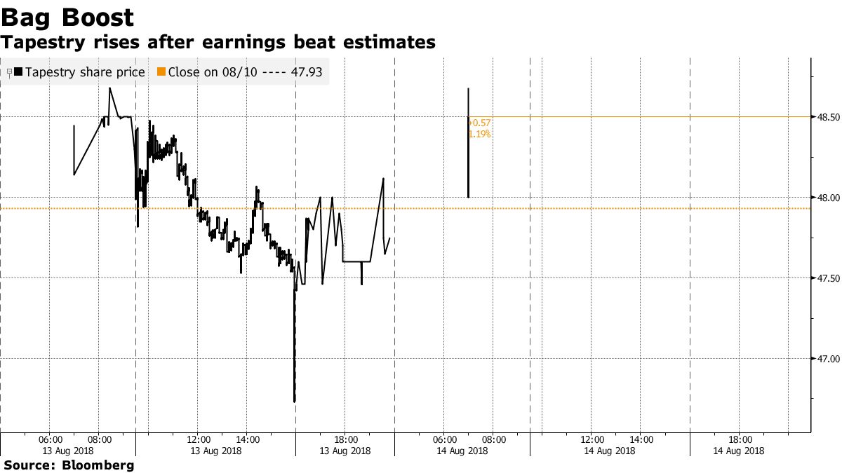 Kate Spade Not Doing Much For Tapestry Stock?