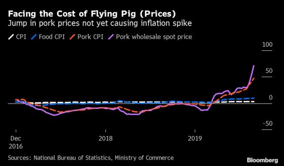 China’s Pork Prices Take Flight as Economy Holds Inflation Down