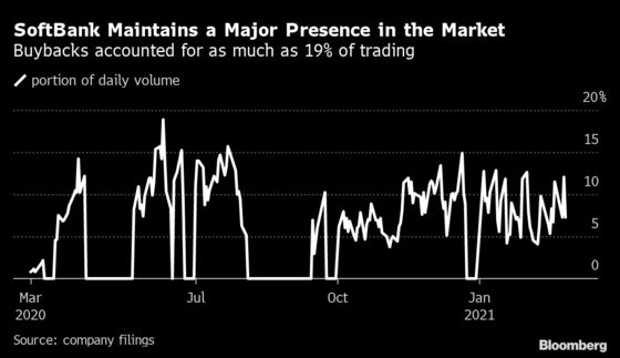 SoftBank Nears End of $23 Billion Buyback, Imperiling Rally