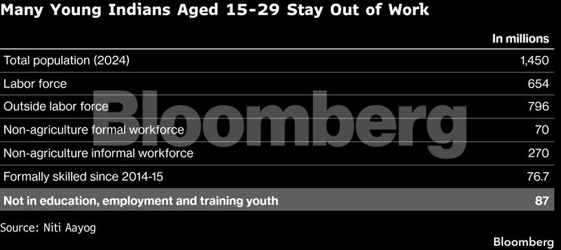 Many Young Indians Aged 15-29 Stay Out of Work