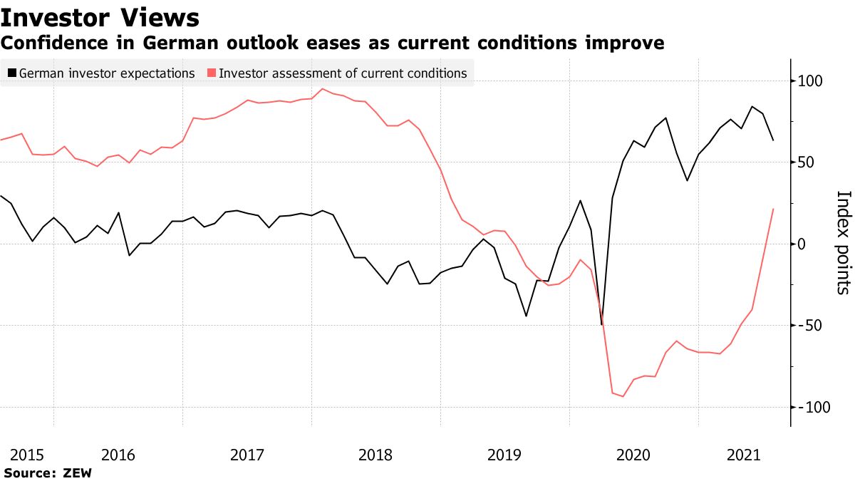 Das Vertrauen in die deutschen Aussichten lässt nach, da sich die aktuellen Bedingungen verbessern