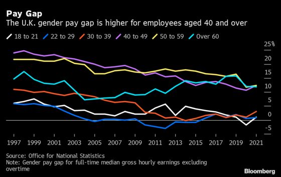 U.K. Gender Pay Gap Widens, Worst for Workers in 40s