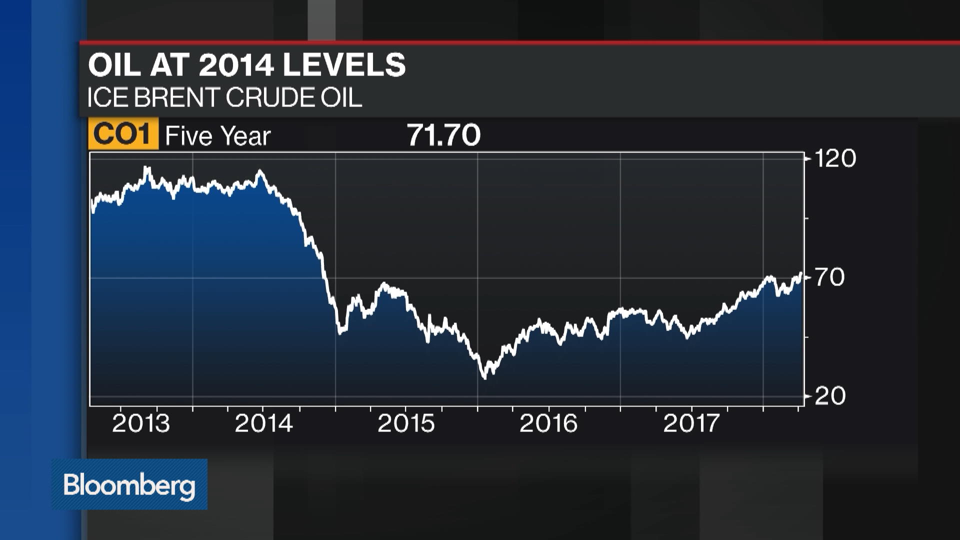 Oil Posts Biggest Weekly Gain Since July Amid Global 