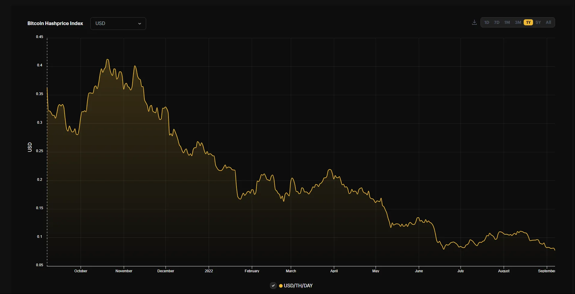 Bitcoin (BTC) Miners Face Pressure as Revenue Gauge Falls to Two-Year Low -  Bloomberg