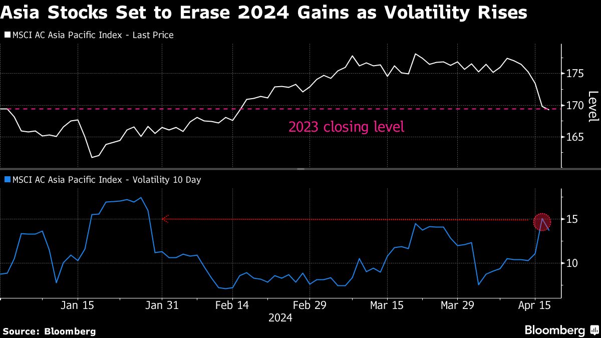 Asian Stock Gauge Poised to Erase 2024 Gains as Worries Mount