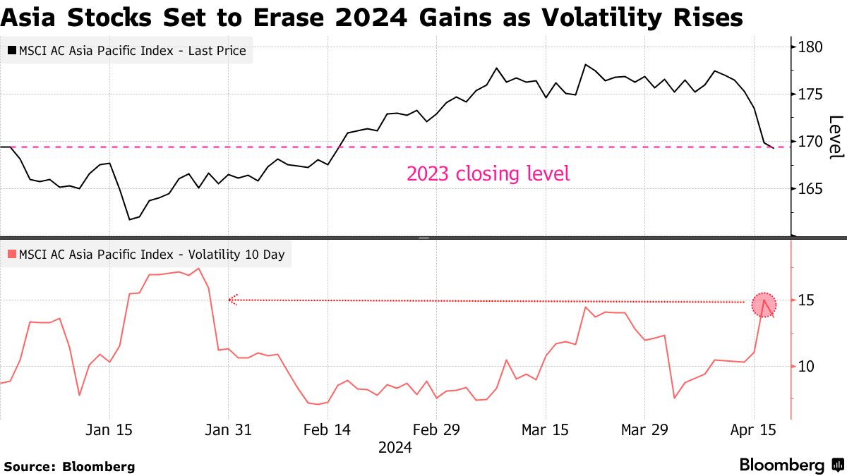 アジア株、年初来の上昇分を消す瀬戸際－バーツやペソ、ドンが安い - Bloomberg
