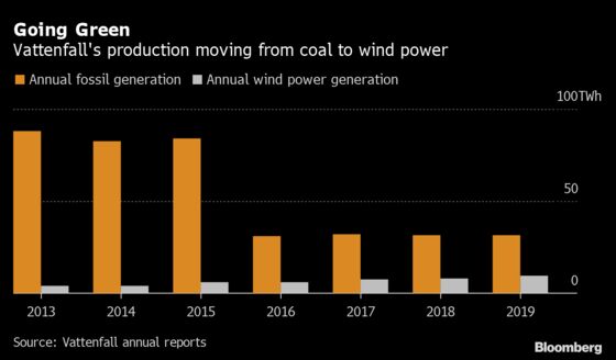 Vattenfall Gets First Female CEO As Finance Chief is Promoted