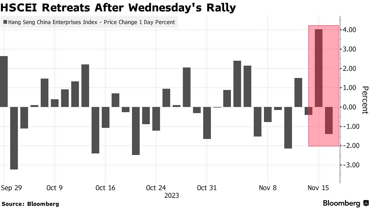China Stocks Fall as Traders Unimpressed by Xi-Biden Meeting - Bloomberg