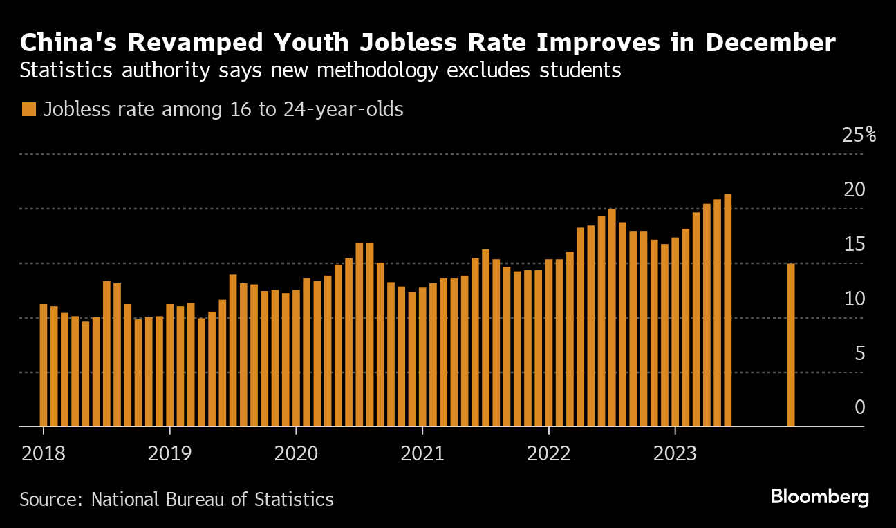 中国国家統計局、若者の失業率発表を再開－昨年12月は14.9％ - Bloomberg