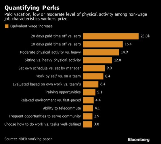 Americans Are Willing to Forgo a 56% Pay Raise for Best Job Perks