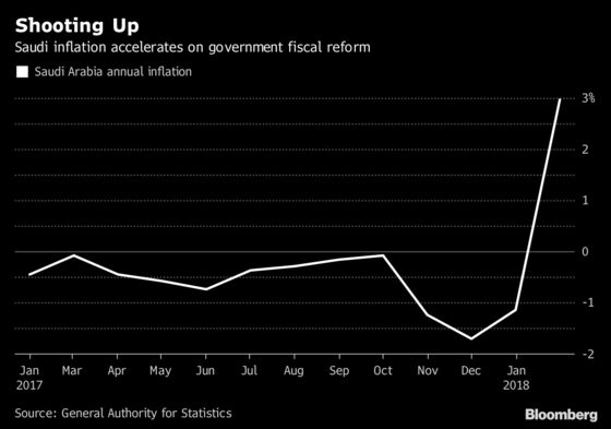 Saudis Load Up on Debt as Government's Austerity Program Bites