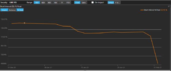 GameStop Short Interest Plunges in Sign Traders Are Covering