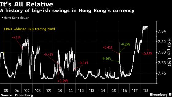 Hong Kong Dollar Gone Wild: A 0.6% Move Shocks a Sleepy Market