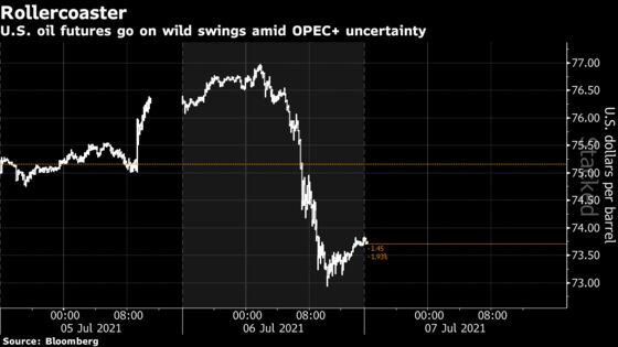 Shale Rushes to Lock In Oil Rally as OPEC+ Rift Roils Market