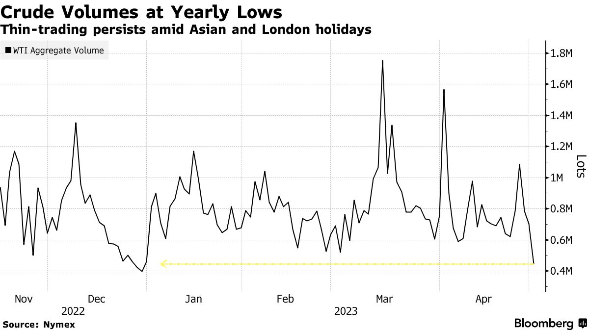 Crude Volumes at Yearly Lows | Thin-trading persists amid Asian and London holidays