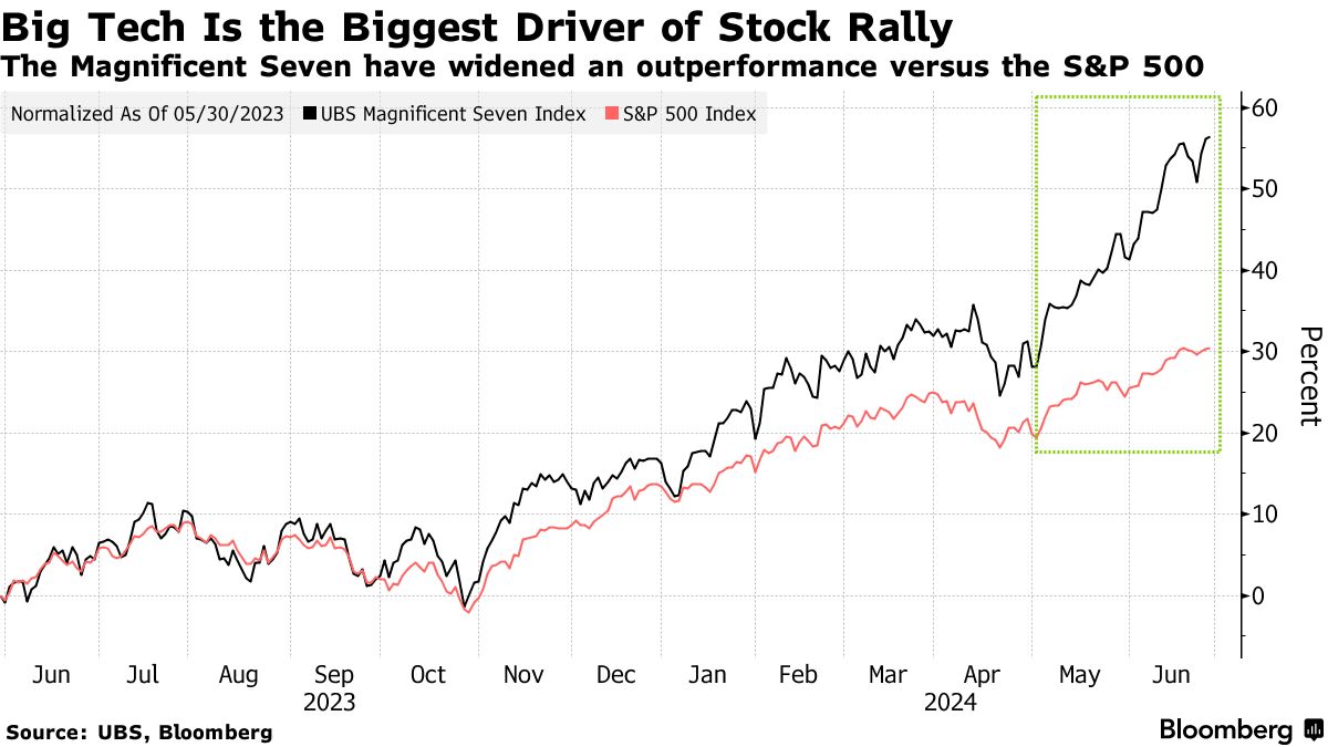 ＡＩブーム終焉ほど遠く、ブラックロックやＢＮＰ含め株高継続を予想 - Bloomberg