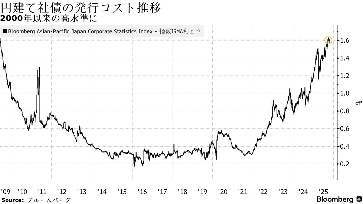 日本企業の海外資金調達が20兆円、外債急増－世界の信用市場で新潮流 - Bloomberg