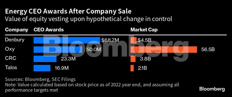 Energy CEO Awards After Company Sale | Value of equity vesting upon hypothetical change in control
