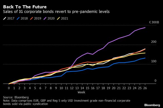 Europe’s High-Grade Bond Sales Slow as Firms Recover From Pandemic