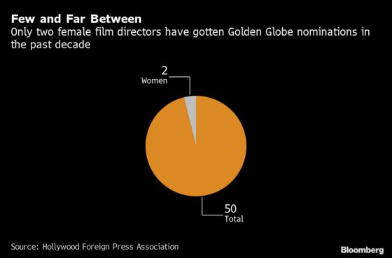 Golden Globes Diversity Push Fails to Boost Female Directors