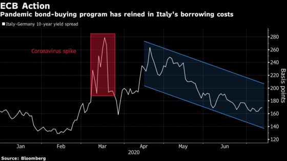 ECB’s No-Limits Stimulus Isn’t Yet Opening Door to Yield Targets