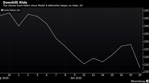 The shares have fallen since Model X deliveries began on Sept. 29