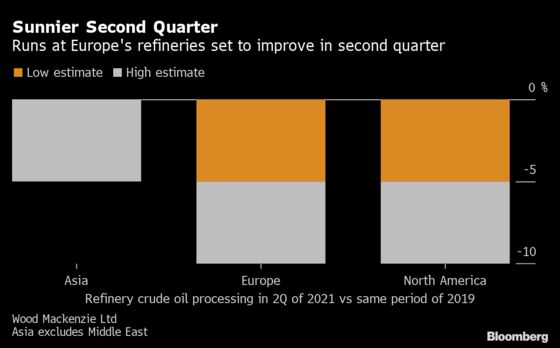 European Oil Refiners Lag World on Slow Covid-19 Demand Recovery