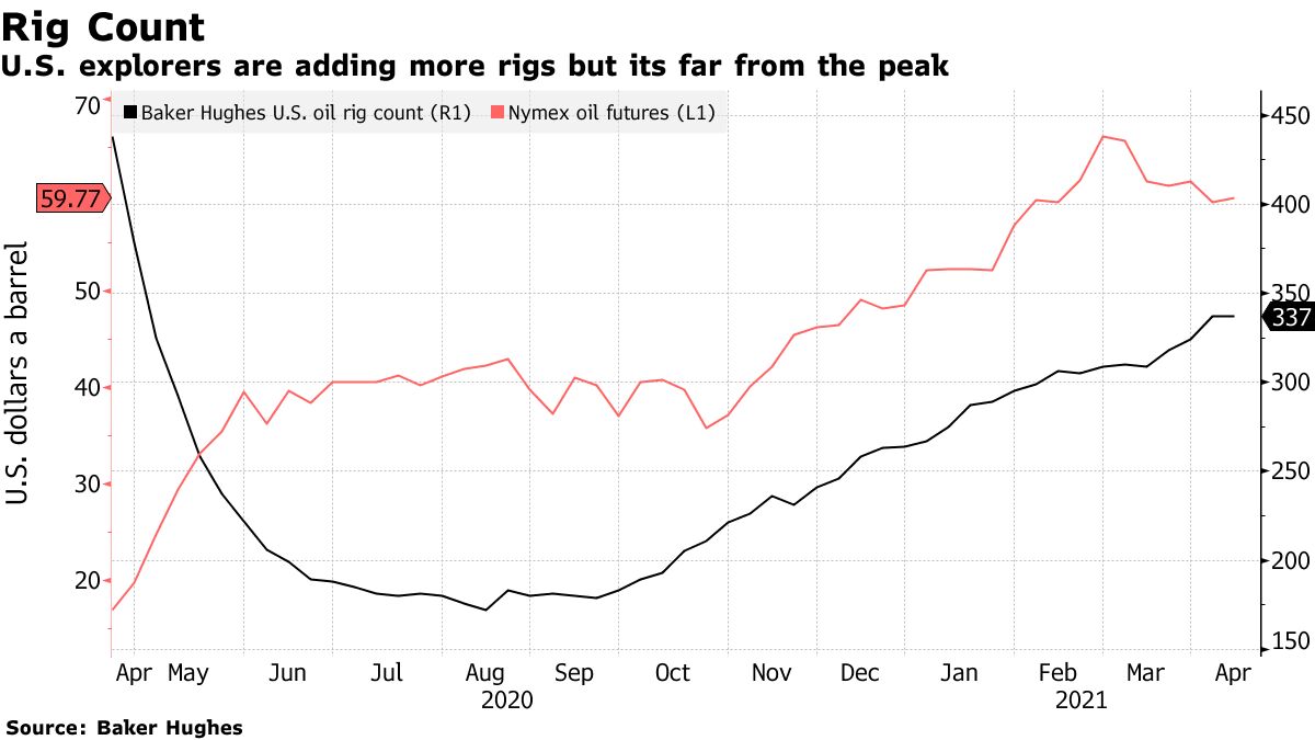 U.S. explorers are adding more rigs but its far from the peak