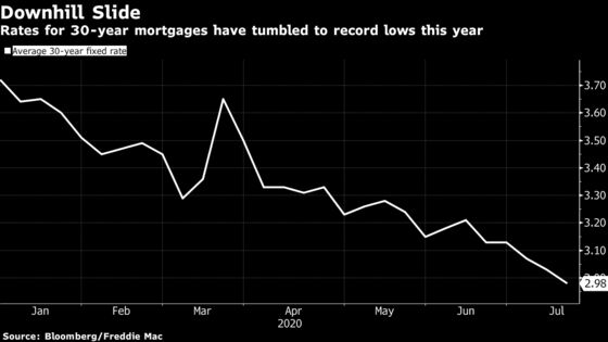 Mortgage Rates Slip to Record Low 2.98% for 30-Year Loans