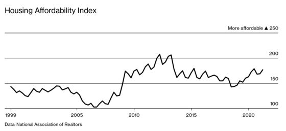 Yes, Real Estate Prices Are Soaring, and No, It’s Not a Bubble