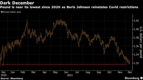 Funds Bet Against Pound at Levels Last Seen Before Brexit Vote