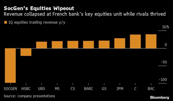 SocGen Equities Trading Wiped Out in Perfect Storm for CEO Oudea