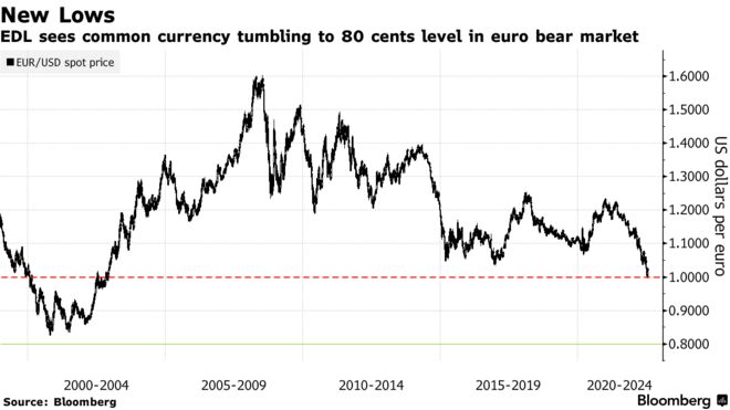 EDL sees common currency tumbling to 80 cents level in euro bear market