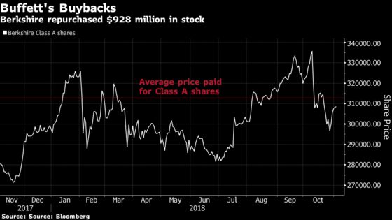 Buffett’s Buyback and Other Key Takeaways From Berkshire Results